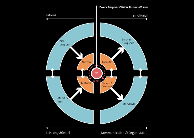 Schaubild Marken-Matrix
